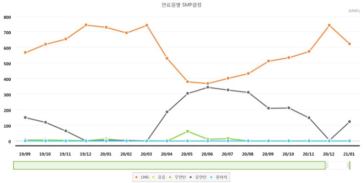 유가가 오르면 전기요금도 같이 오를까?