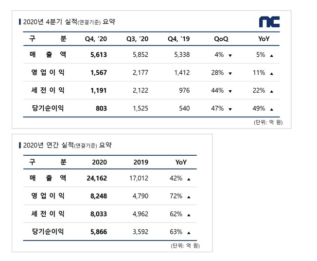  엔씨소프트 4분기 실적 발표 및 배당