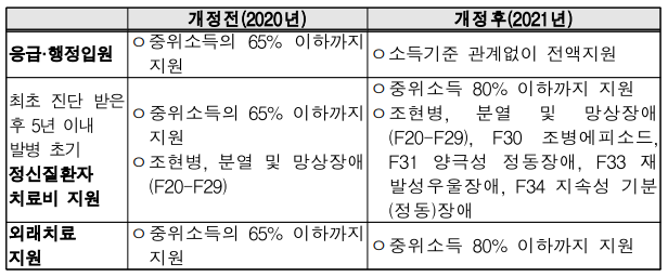  정신 응급입원, 행정입원 본인부담 치료비 전액 지원, 초기 정신질환과 외래치료 지원 확대