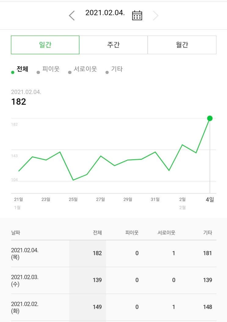  [애드포스트] 미디어 등록 검수 완료 기간과 2일 적립금 수익 공개