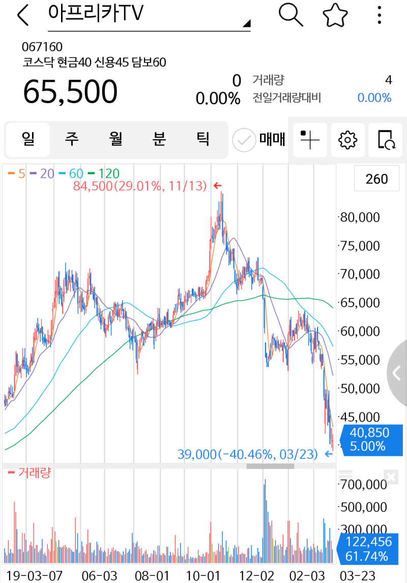 2021년 2월 5일 관심종목 아프리카TV : 네이버 블로그