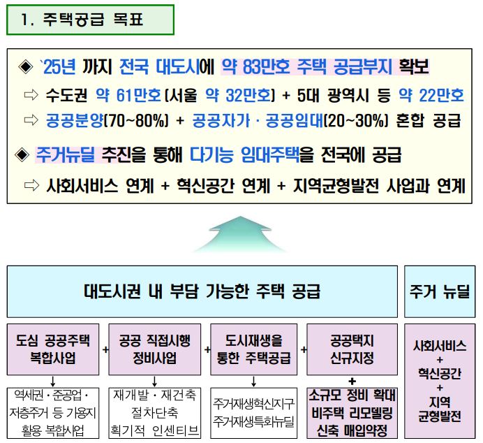  24부동산대책 _ 공공주도 3080+ 대도시권 주택공급 획기적 확대방안