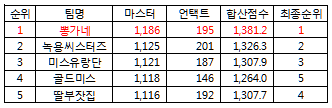 미스트롯2 에이스 홍지윤vs김연지vs은가은vs윤태화vs영지 [최종합격자]and[추가합격자]
