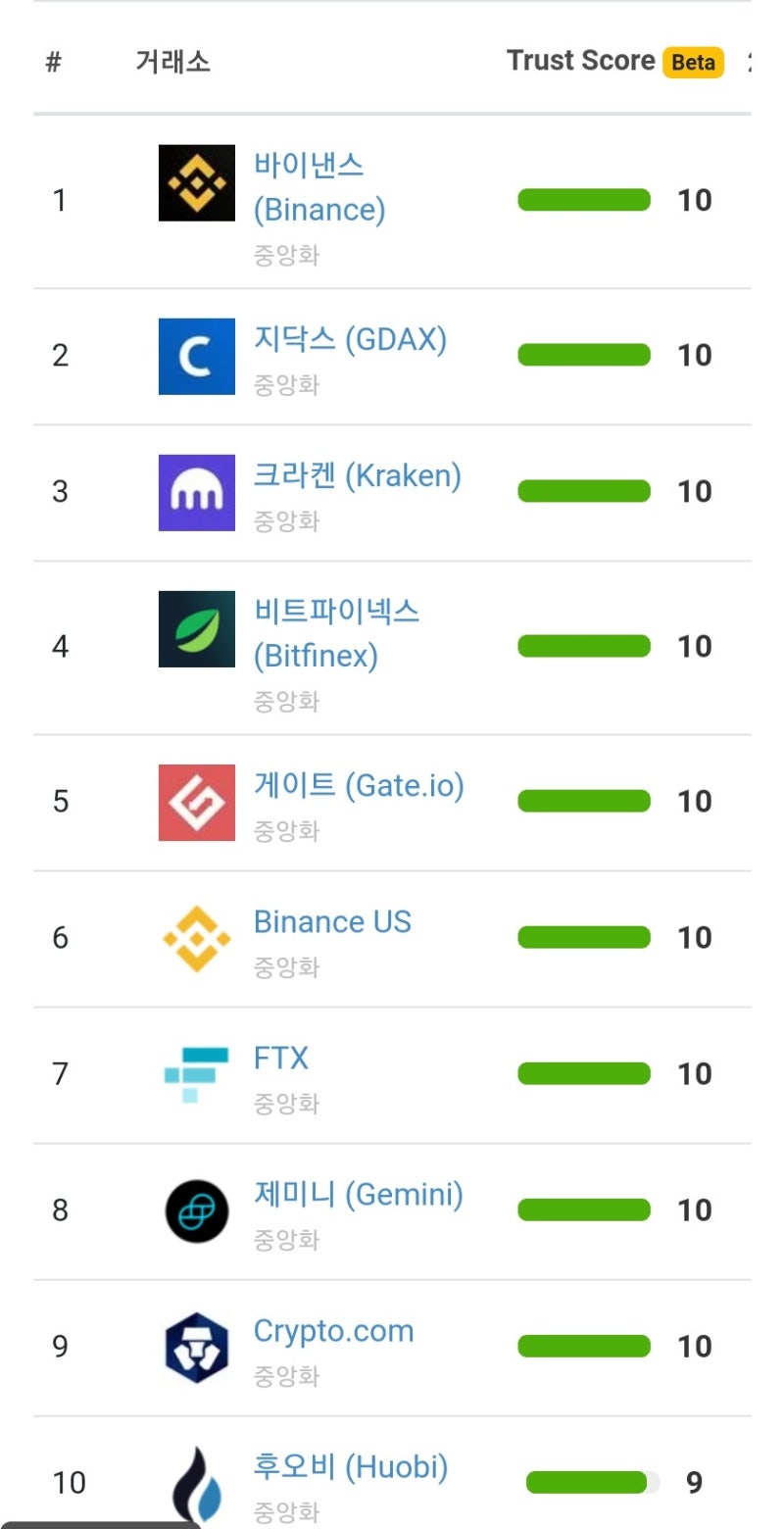 비트코인 FTX 선물거래 39일차 생존기 (도지코인에 뚝배기 깨짐..) : 네이버 블로그