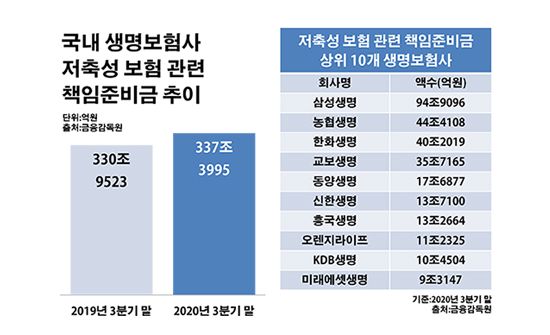 생보사, 불어나는 저축보험 부담에도 치킨게임 '점입가경' 생보사, 불어나는 저축보험 부담에도 치킨게임 '점입가경'