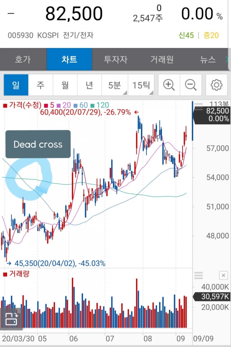 삼성전자 주가 로 보는 주식 골든크로스 데드크로스 이동평균선 MA 의미 : 네이버 블로그