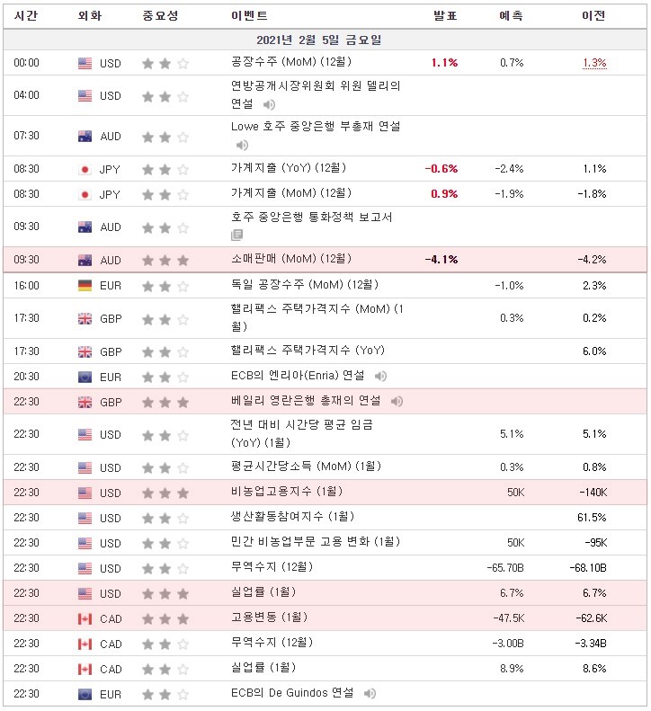 [21.02.05 경제지표] 소매판매 (MoM) / 베일리 영란은행 총재의 연설 / 비농업고용지수 / 실업률 / 고용변동