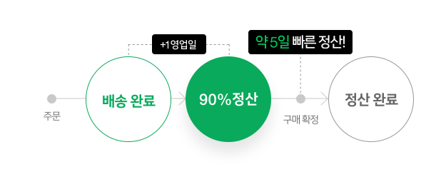 스마트스토어 빠른정산, 칼입금되니 판매건도 덩달아 늘어나요^^