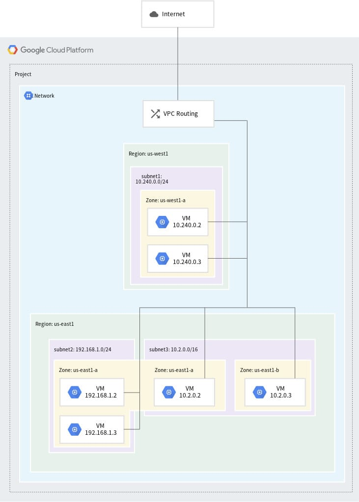  GCP Associate 자격증 준비 - Google Cloud Platform 핵심 요약 (VPC, Compute Engine, 중요한 VPC 능력, 연습문제 등)