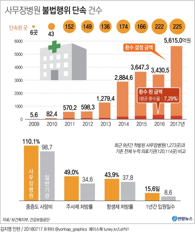  사무장병원(비의료인 의료법인 등)은 의료법 위반 사기죄 성립 및 처벌 형량
