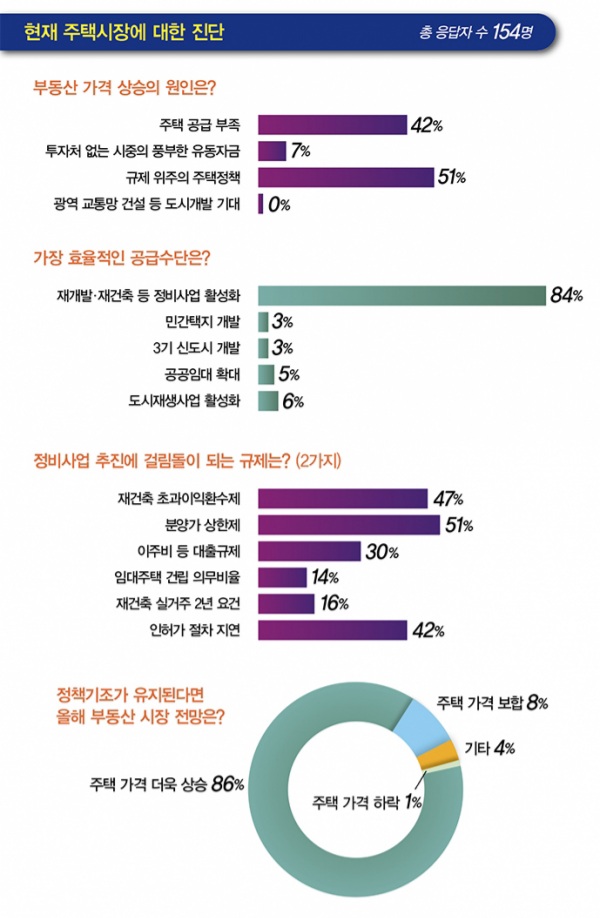  25번째 부동산 규제 정책, 무주택자들은 이번에 집을 살 수 있을까? (전문가 86% 올해 집 값 올라)