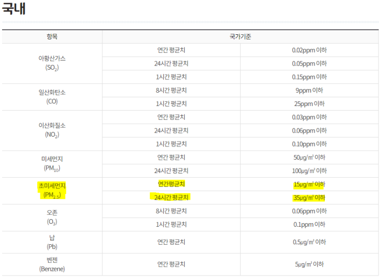  2월5일 07시 시도별 초미세먼지현황