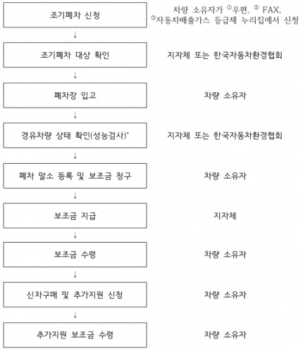  노후경유차 조기폐차 지원금 대상차종과 신청방법 알아보았습니다.