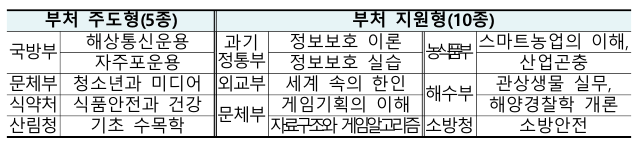 현장 맞춤형 교과서 15종 개발 및 보급