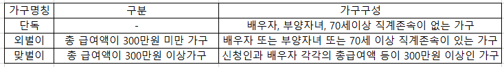  2021년 근로장려금 받기위한 조건