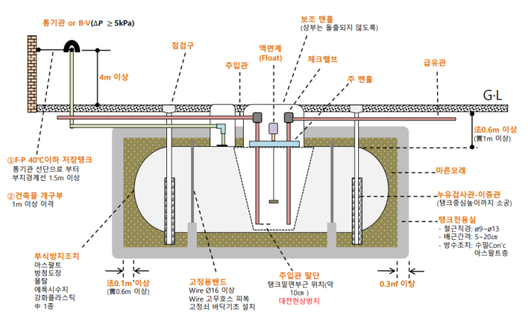  위험물 저장소 중 지하탱크저장소 시설기준 및 특징