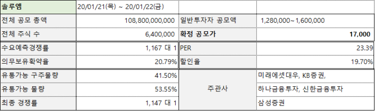 [공모주] 상장 후 주가 흐름(2021년 2월 1째주) - 솔루엠, 레인보우로보틱스, 와이더플래닛, 아이퀘스트, 피비파마