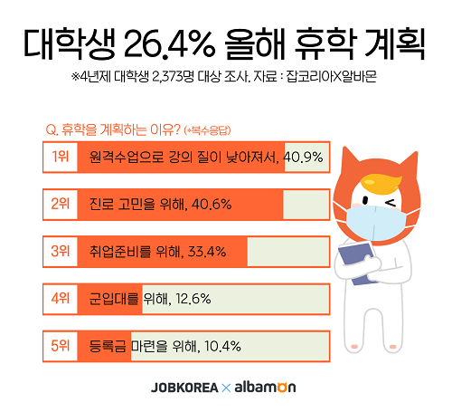 대학생들의 학업 계획 ‘대학생 4명중 1명은 휴학 계획’