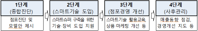  중기부-지자체 협업해 지능형슈퍼 800개 육성, 중소벤처기업부