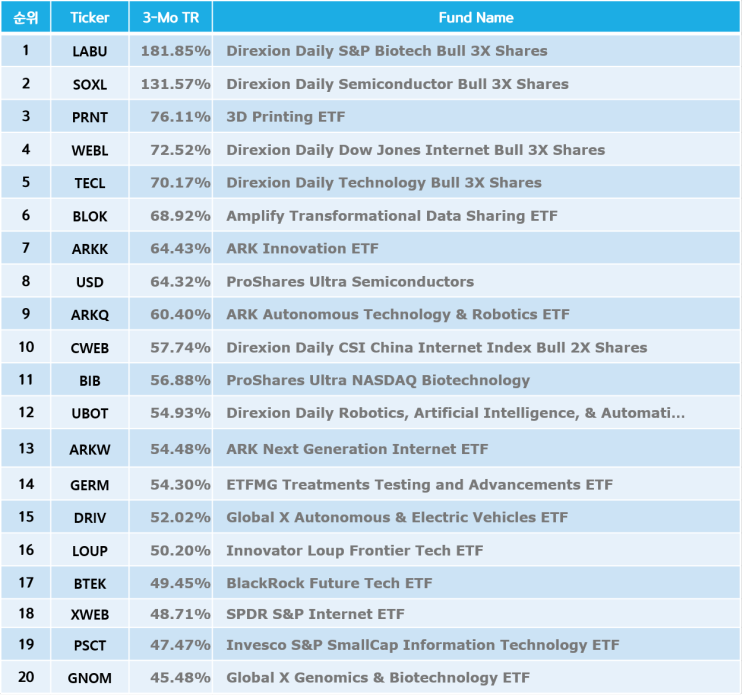혁신 ETF Top20 - 미국상장(21-02-06)