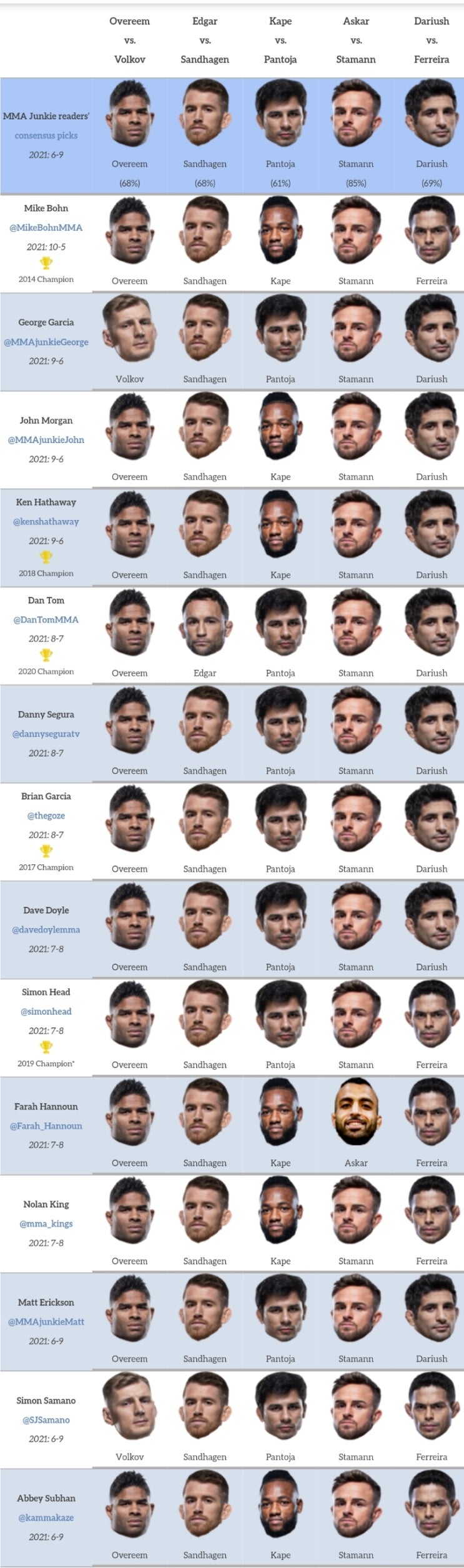 UFC 베가스 18: 오브레임 vs 볼코프(최승우 출전) 프리뷰(미디어 예상 및 배당률)