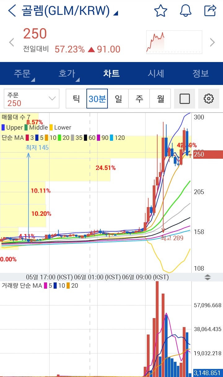 암호화폐 시장 연산력 임대 서비스 골렘 급등 250원, 이더리움, 에이다 : 네이버 블로그