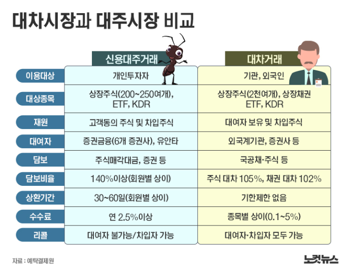 공매도 - 미국과 비교해 볼 때 어떤 문제 있나?