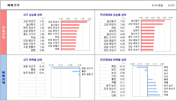  2월 1일 기준 전국 아파트 매매/전세 가격 동향.. 투자 수요자들이 다시 서울로 회귀..