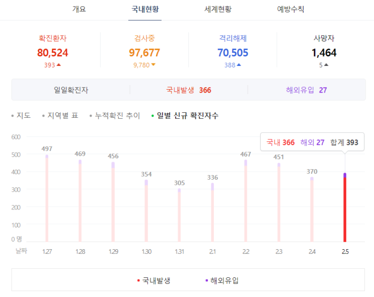  국내 코로나 확진자 2021년 2월 6일 깔끔 정리 지역별 비교 차이