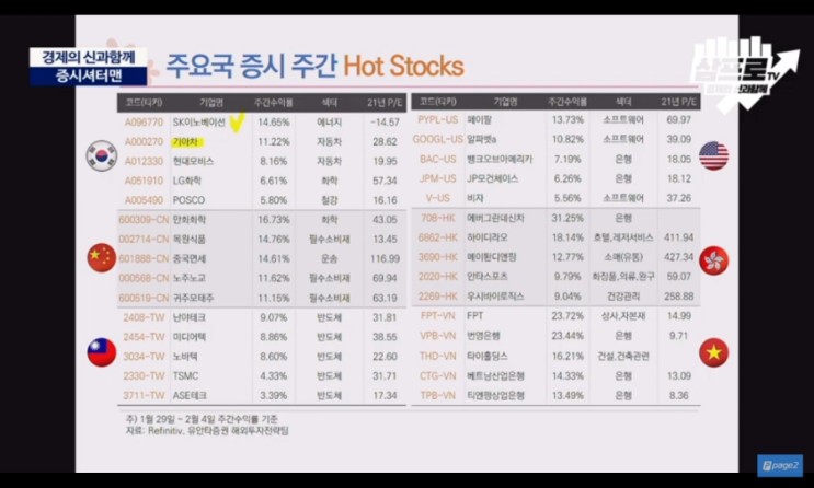 주요국 Hot Stocks
