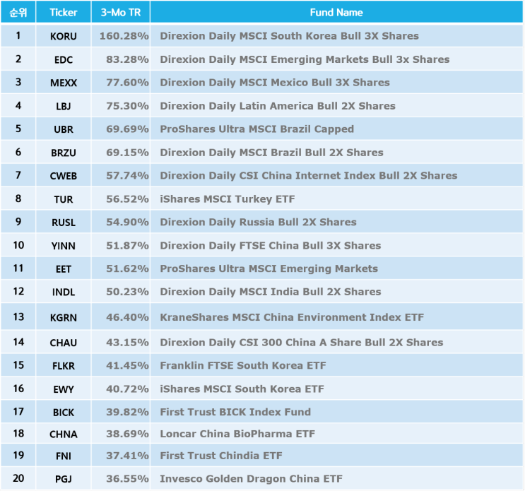 이머징 ETF Top20 - 미국상장(21-02-06)