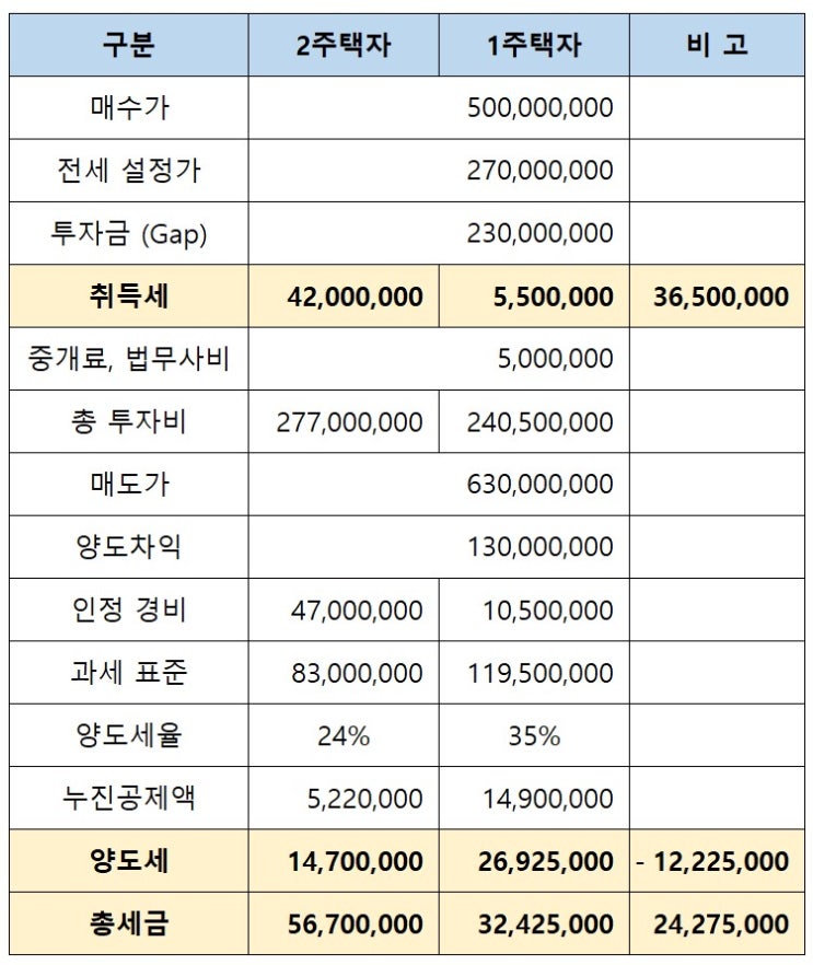  1주택자의 투자 방향성은? 공시가 1억 이하?