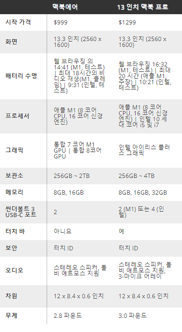  맥북에어 M1 VS 맥북프로 M1 13인치 2020 재고, 싸게사는방법, 무엇을 사야하나