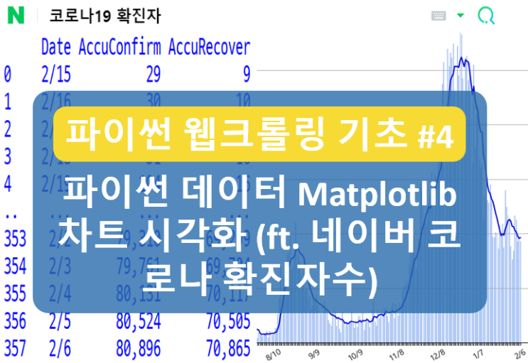  [파이썬 웹크롤링 기초 #4] 웹크롤링 데이터 Matplotlib 활용 차트 시각화 (ft. 네이버 코로나19 확진자 통계, Matplotlib.pyplot)