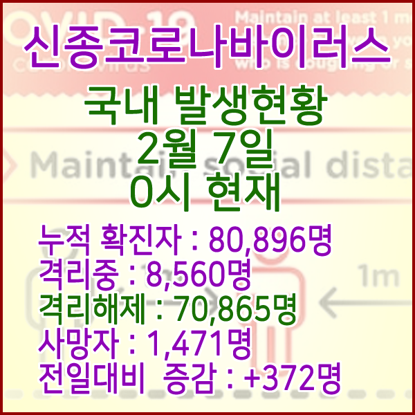  코로나19(코로나바이러스) 2월 7일 0시 국내(해외포함) 발병 80,896명 / 70,865명 완치 격리해제 / 사망자 1,471명