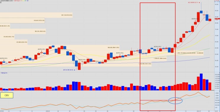 OBV(거래량 지표)를 활용한 매매