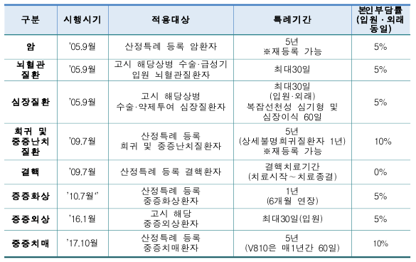  희귀질환 및 중증 아토피 피부염 산정특례 적용 및 확대