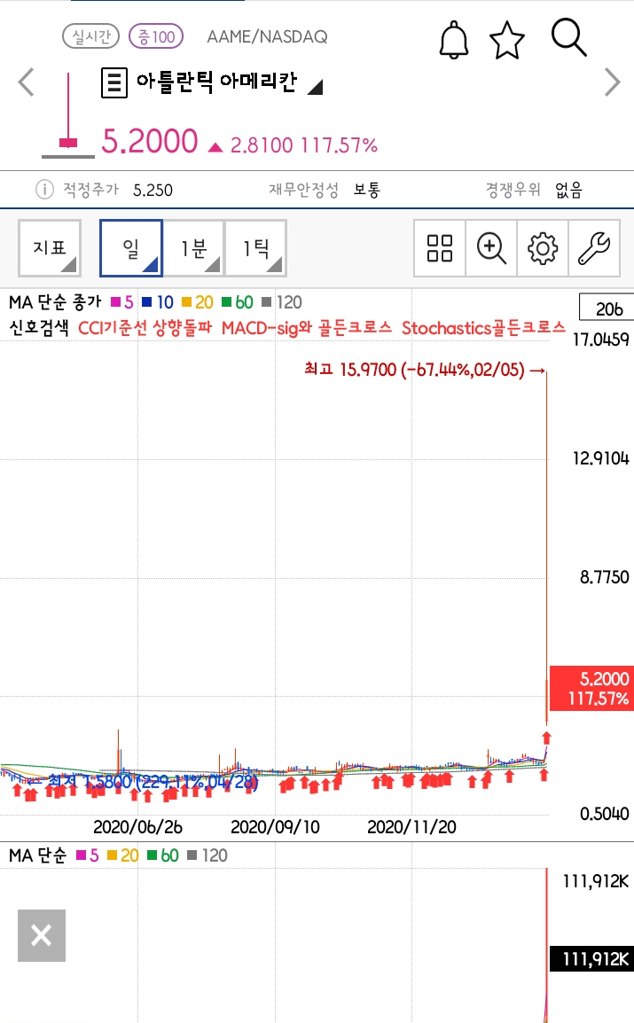  [미국주식 구경하기] 한순간의 꿈이였나.. 올랐지만 왠지모르게 떨어진거 같은 주식. 아틀란틱 아메리칸(AAME)
