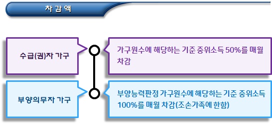 한부모가족 타 재산 증가분 등 확인