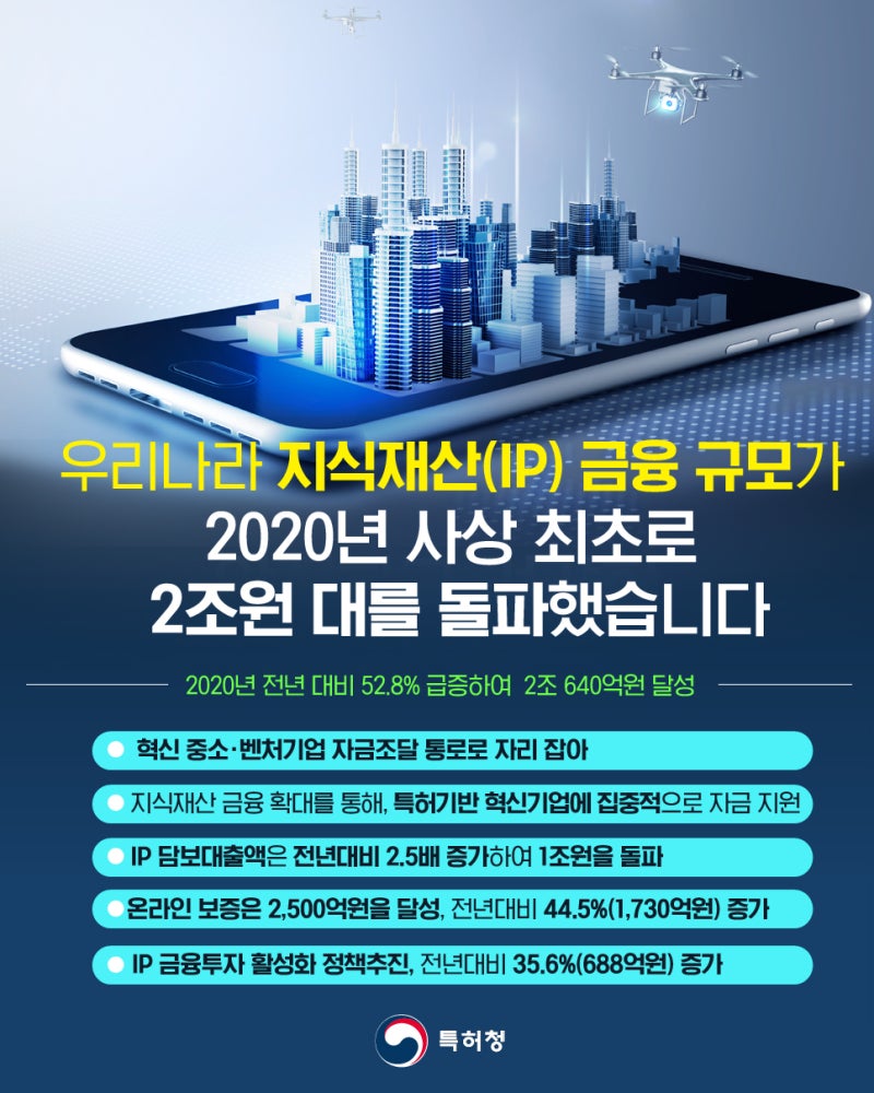 우리나라 지식재산(IP) 금융 2조원 돌파 : 네이버 블로그