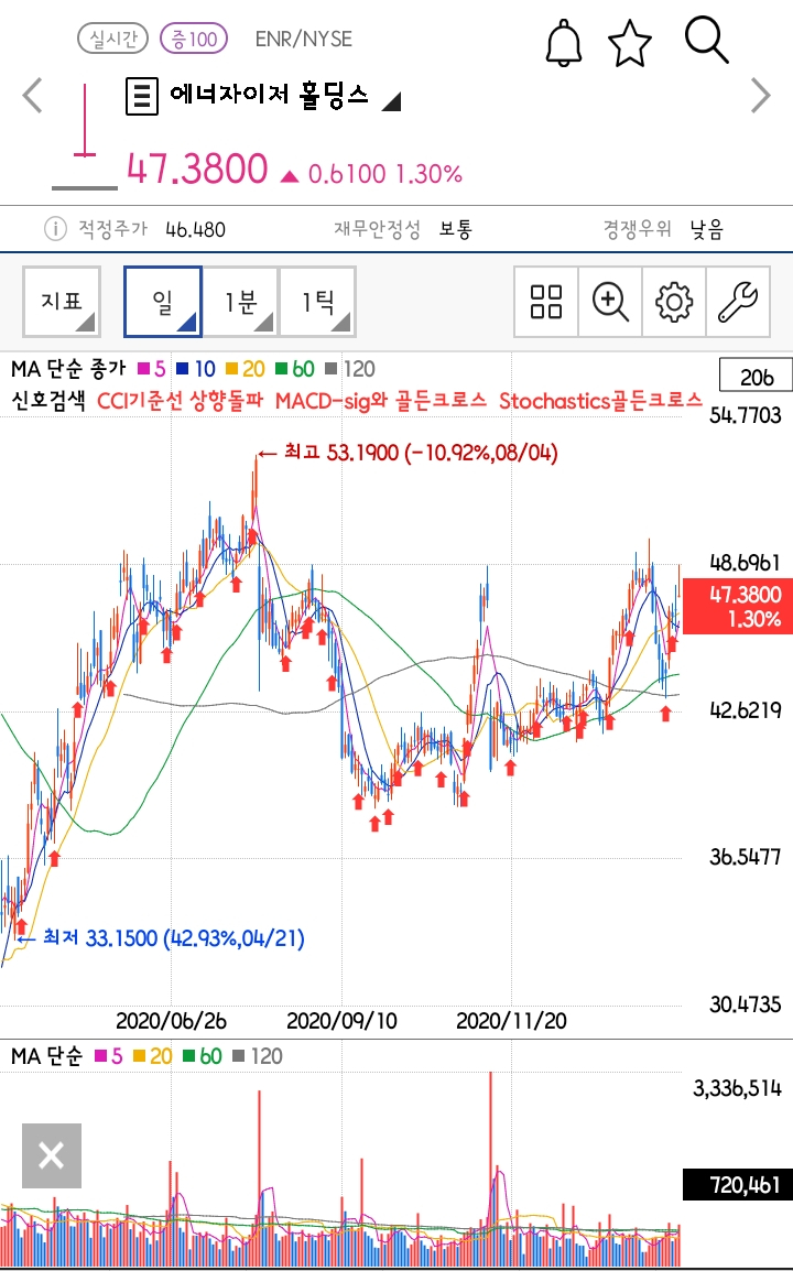 [2.8일 어닝릴리즈] 끝임없이 힘내는 건전지 ENERGIZER(ENR)