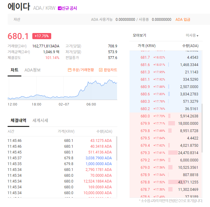  [2월7일] ADA 에이다 680층 돌파!!! 이대로 천 원까지?? 너 설마 비트코인처럼..?