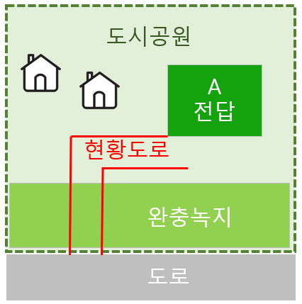  공원구역 안의 토지(대지, 전답)에서 녹지 점용허가, 진입도로, 건축 허가받는 방법-완충녹지, 경관녹지