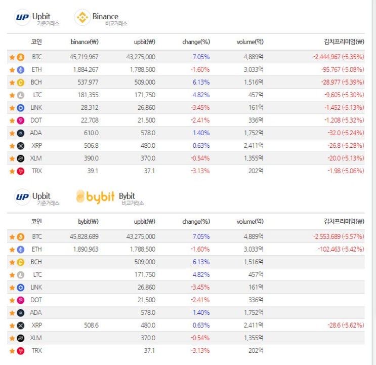  바이비트 장점 및 최대 20% 수수료 평생할인 (레퍼럴코드 공유)
