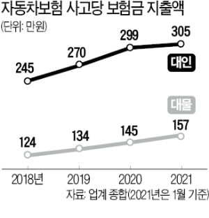 "기존 가입자도 안 붙잡는다"…'적자' 車보험 줄이는 보험사