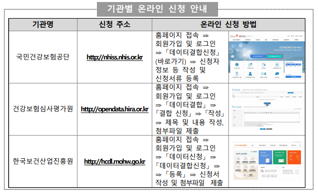 보건의료 가명정보 결합하여 활용 가능(2.18~)