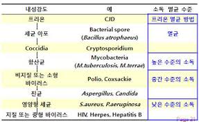 병원소독제종류 알코올 과산화수소 요오드 클로르헥시딘 장단점적응증 기본간호학