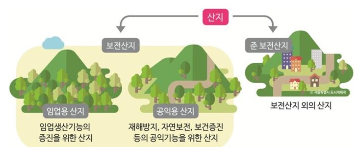  농지전용허가,산지전용허가 