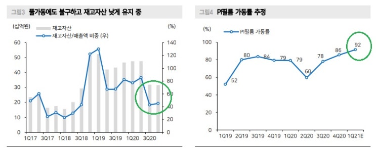 PI첨단소재 -- 풀가동, 가격인상, 물량 증가 ! PI첨단소재 -- 풀가동, 가격인상, 물량 증가 !
