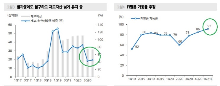 PI첨단소재 -- 풀가동, 가격인상, 물량 증가 !